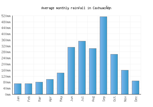 Caxhuacán monthly rainfall chart (mm)