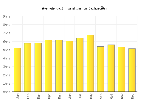Caxhuacán average daily sunshine chart
