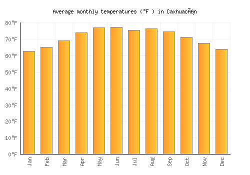 Caxhuacán average temperature chart (Fahrenheit)