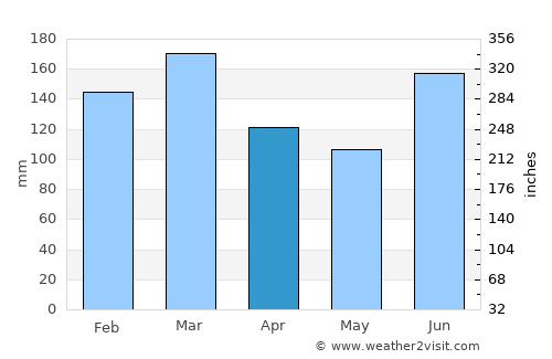 Caxias do Sul average rain in April