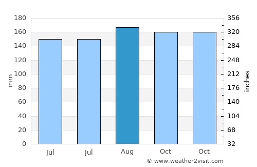 Caxias do Sul average rain in August