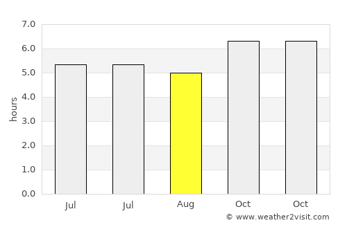 Caxias do Sul average rain in August