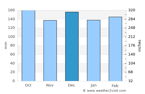 Caxias do Sul average rain in December