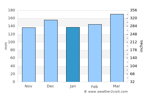 Caxias do Sul average rain in January