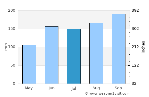 Caxias do Sul average rain in July
