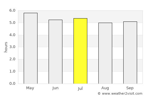 Caxias do Sul average rain in July