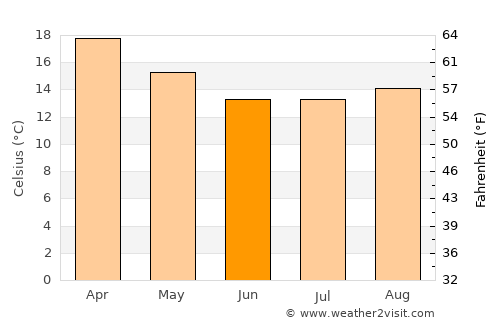 Caxias do Sul average temperature in June