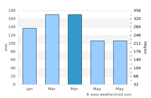 Caxias do Sul average rain in March