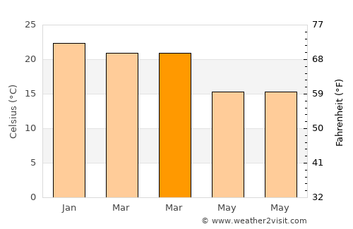 Caxias do Sul average temperature in March