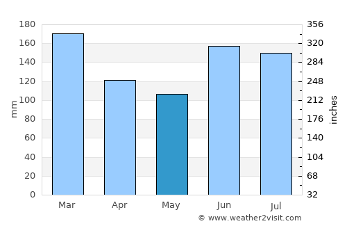 Caxias do Sul average rain in May