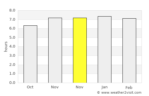 Caxias do Sul average rain in November