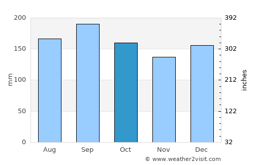 Caxias do Sul average rain in October