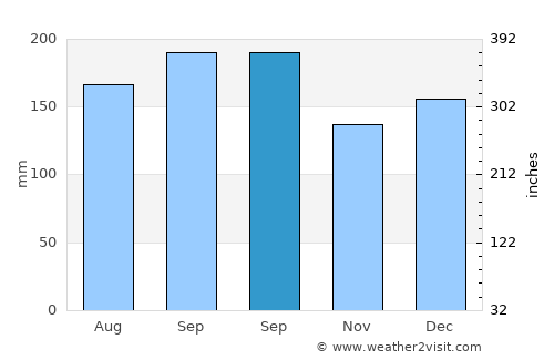 Caxias do Sul average rain in September