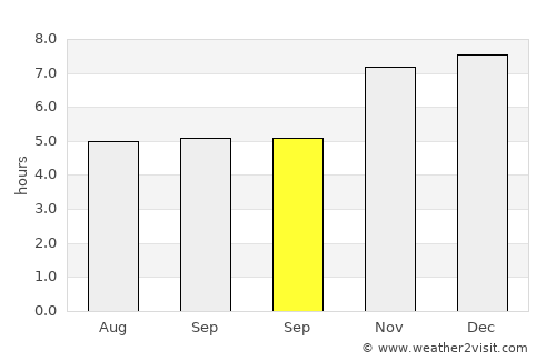 Caxias do Sul average rain in September