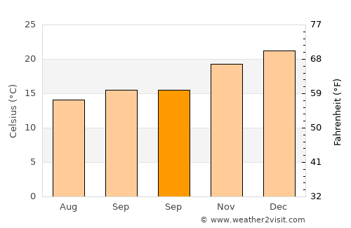 Caxias do Sul average temperature in September