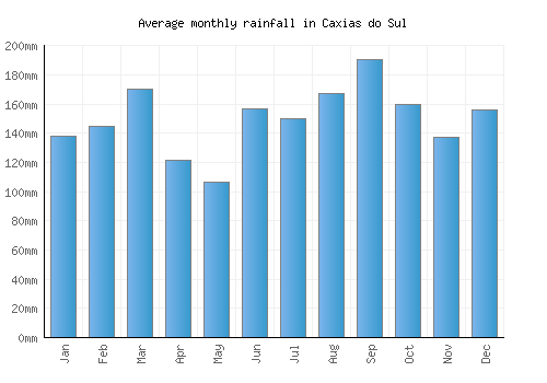 Caxias do Sul monthly rainfall chart (mm)