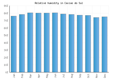 Caxias do Sul relative humidity averages