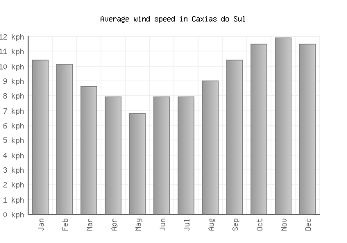Caxias do Sul average winspeed by month (km/h)