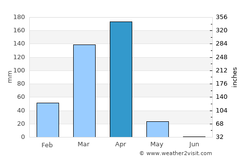 Caxito average rain in April