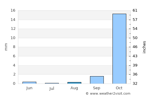 Caxito average rain in August