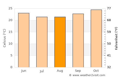 Caxito average temperature in August