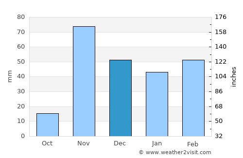 Caxito average rain in December