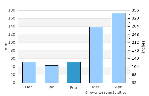 Caxito average rain in February