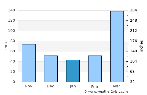 Caxito average rain in January
