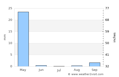 Caxito average rain in July