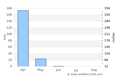Caxito average rain in June