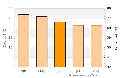 Caxito average temperature in June