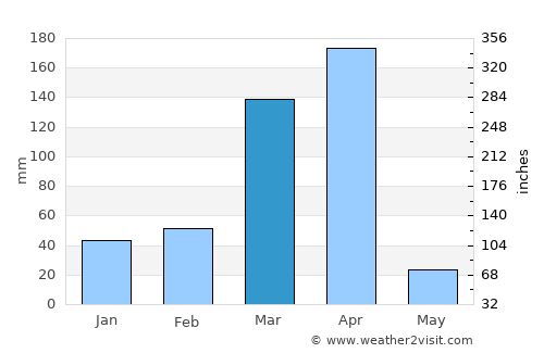 Caxito average rain in March