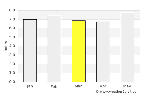Caxito average rain in March