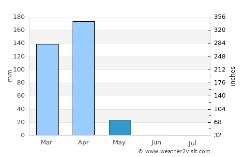 Caxito average rain in May