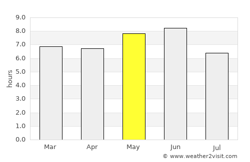 Caxito average rain in May