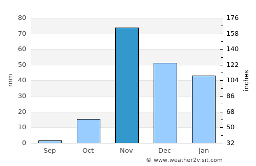 Caxito average rain in November