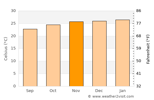 Caxito average temperature in November