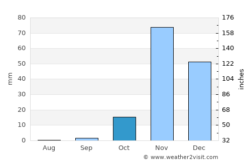 Caxito average rain in October