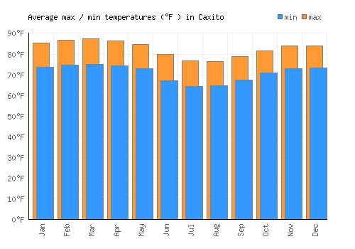 Caxito average minimum / maximum temperatures (Fahrenheit)