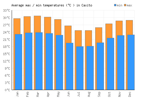 Caxito average minimum / maximum temperatures (Celsius)