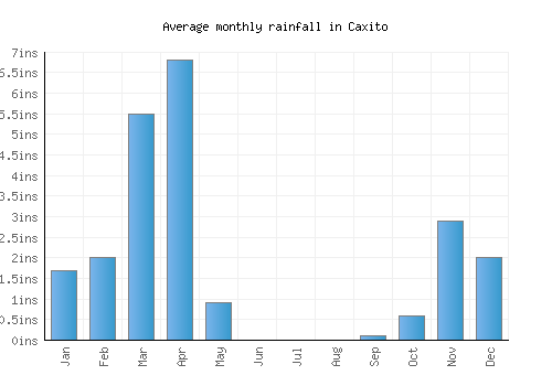 Caxito monthly rainfall chart (inches)