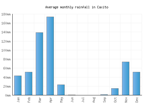 Caxito monthly rainfall chart (mm)
