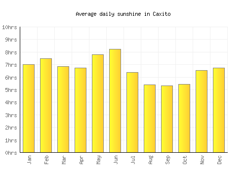Caxito average daily sunshine chart
