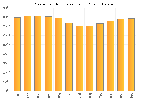 Caxito average temperature chart (Fahrenheit)