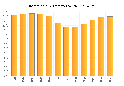 Caxito average temperature chart (Celsius)