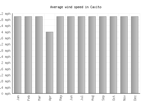 Caxito average winspeed by month (mph)