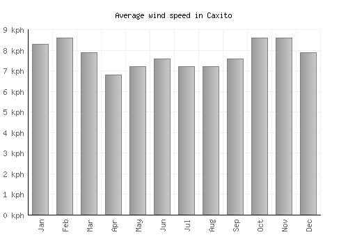 Caxito average winspeed by month (km/h)