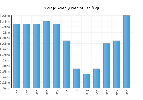 Çay monthly rainfall chart (inches)