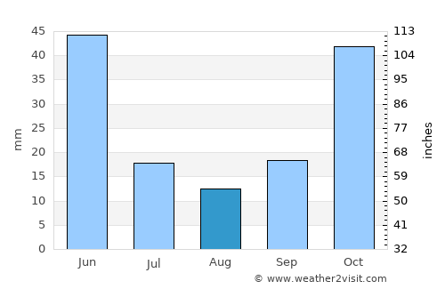Çay average rain in August