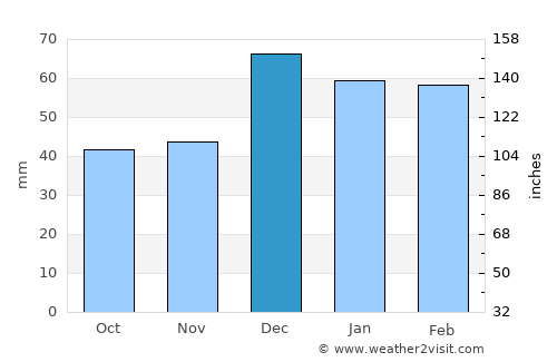Çay average rain in December